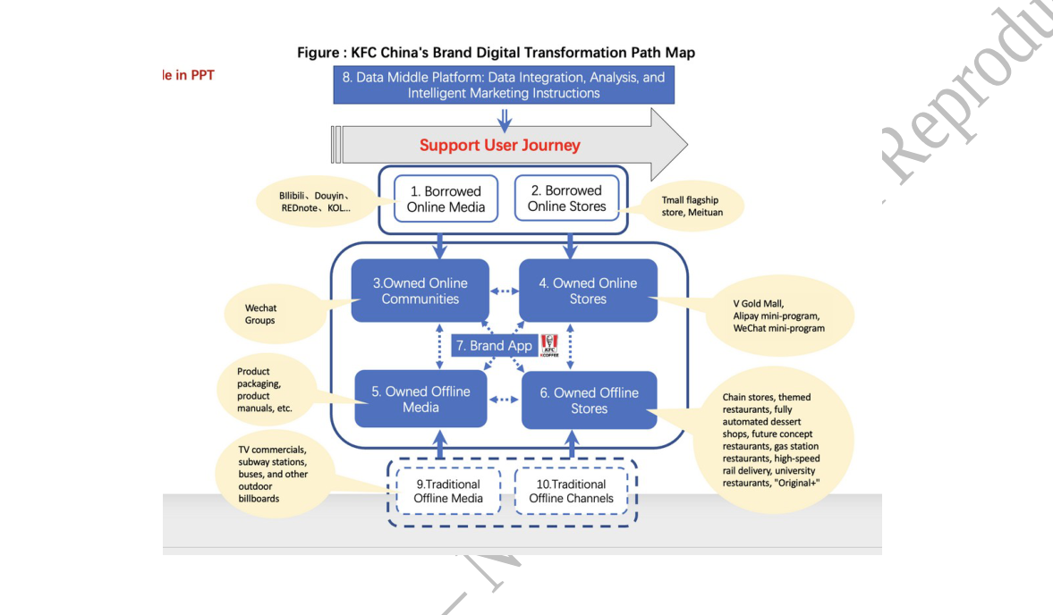 Figure B-1: KFC China's Brand Digital Transformation Path Map - a 10-channel architecture showing borrowed online media (Bilibili, Douyin, REDnote, KOL accounts), borrowed online stores (Tmall flagship, Meituan), owned online communities (WeChat Groups), owned online stores (V Gold Mall, Alipay mini-program, WeChat mini-program), the KFC brand app, owned offline media (product packaging, manuals), owned offline stores (themed restaurants, automated dessert shops, high-speed rail delivery, university restaurants), and traditional offline channels (TV commercials, subway stations, buses, outdoor billboards), all sitting on top of a Data Middle Platform that orchestrates user journey.