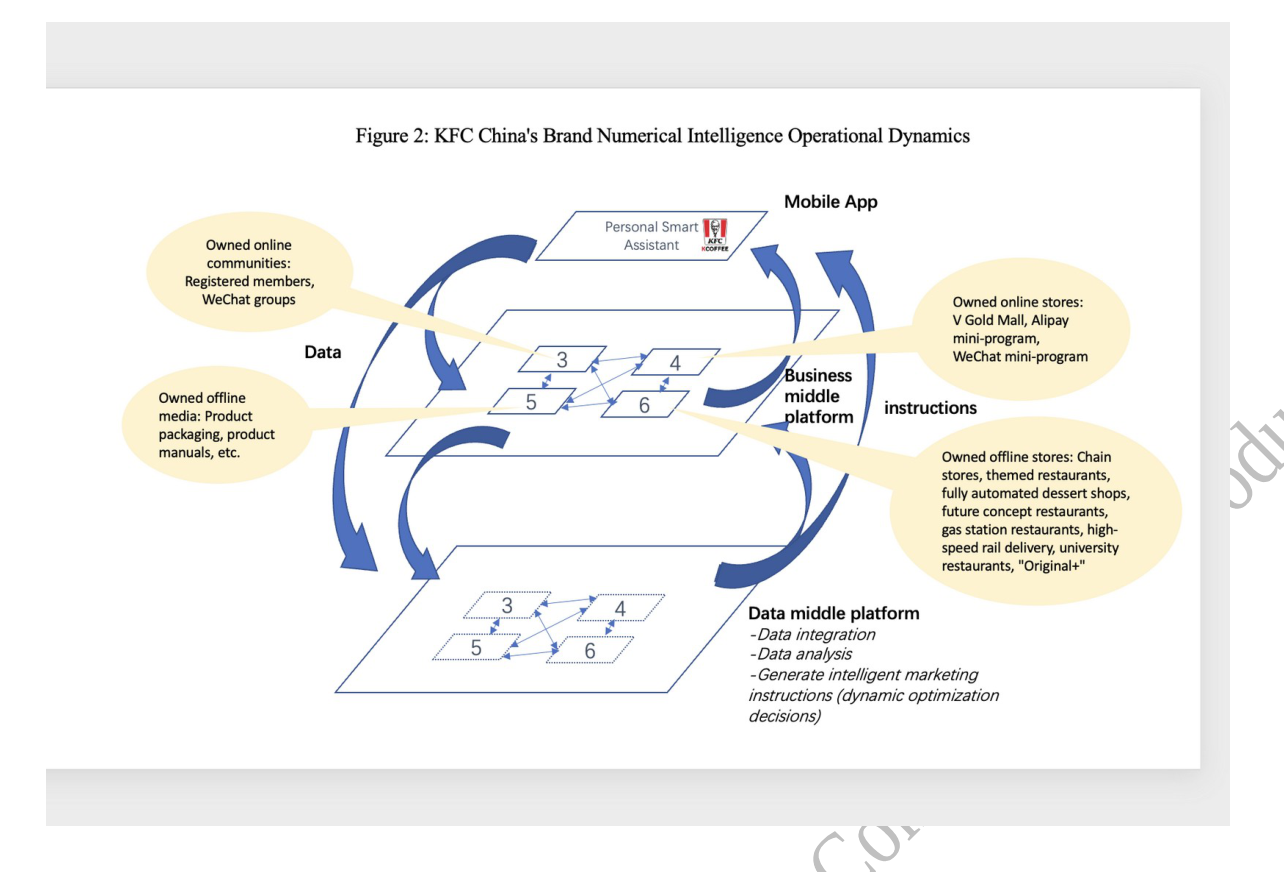 Figure B-2: KFC China's Brand Numerical Intelligence Operational Dynamics. A three-layer system showing: top layer is the Mobile App with Personal Smart Assistant; middle layer is the Business Middle Platform with feedback loops from owned online communities (registered members, WeChat groups), owned online stores (V Gold Mall, Alipay mini-program, WeChat mini-program), owned offline media (product packaging, manuals), and owned offline stores (chain stores, themed restaurants, fully automated dessert shops, future concept restaurants, gas station restaurants, high-speed rail delivery, university restaurants, Original+); bottom layer is the Data Middle Platform performing data integration, data analysis, and generating intelligent marketing instructions through dynamic optimization decisions.