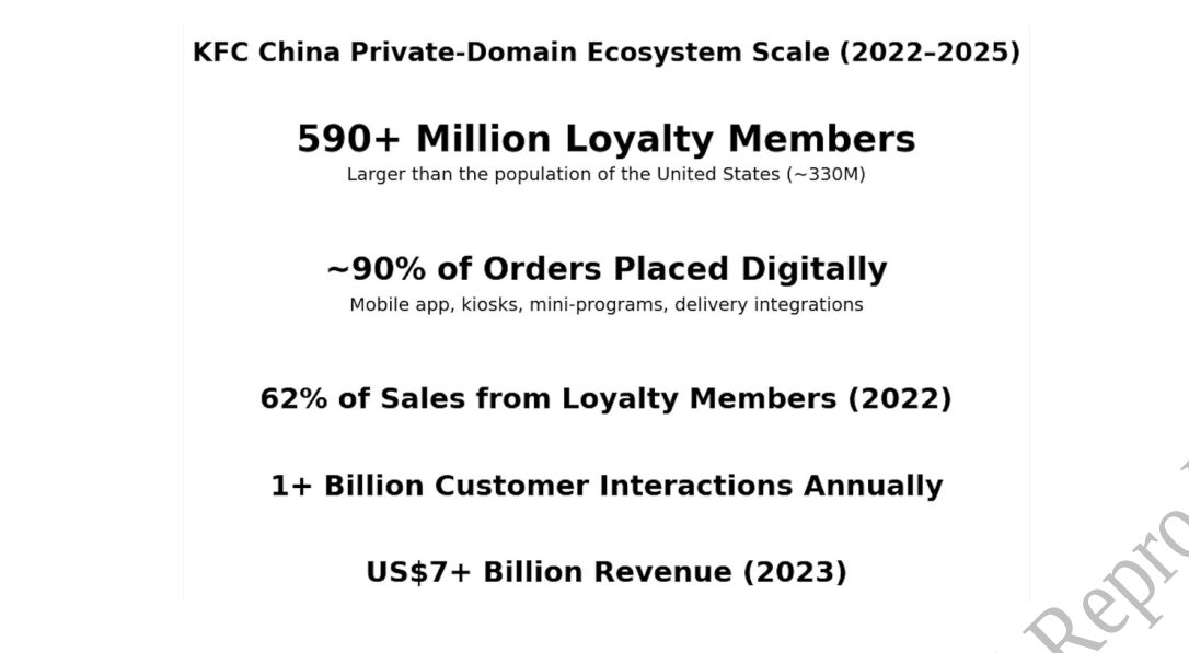 Figure B-3: KFC China Private-Domain Ecosystem Scale, 2022-2025. Five key metrics: 590+ million loyalty members (larger than the population of the United States, ~330 million); approximately 90% of orders placed digitally through mobile app, kiosks, mini-programs, and delivery integrations; 62% of sales from loyalty members (2022); 1+ billion customer interactions annually; US$7+ billion revenue in 2023.