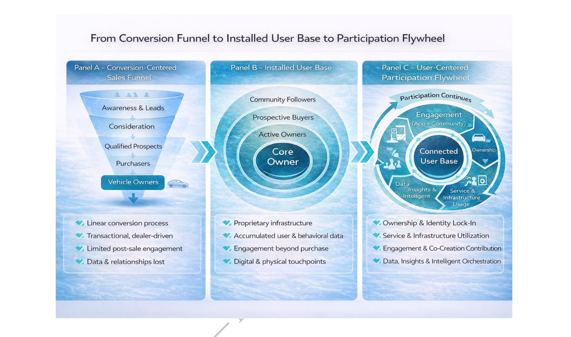 Figure C-1: From Conversion Funnel to Installed User Base to Participation Flywheel. A three-panel architecture diagram showing the shift from traditional automotive marketing (left panel: Conversion Funnel with stages of awareness, consideration, qualified prospect, and purchase) through NIO's Installed User Base (center panel with Core Owners) to the resulting Participation Flywheel (right panel: ongoing engagement, services, content, and co-creation). Bottom row of icons: cross-channel marketing, transactional dealer-driven, limited post-sale engagement, data and consumption tied to the funnel (left); proprietary infrastructure, accumulated user behavioral data, engagement beyond purchase, digital and physical touchpoints (center); ownership and identity lock-in, service and infrastructure utilization, engagement and co-creation contribution, data insights and intelligent generation (right).