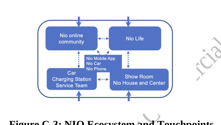 Figure C-3: NIO Ecosystem and Touchpoints. A four-quadrant diagram showing the integrated touchpoints: NIO Online Community (top-left), NIO Life (top-right, lifestyle and merchandise), Car Charging Station and Service Team (bottom-left), Show Room / NIO House and Center (bottom-right). At the center sits the NIO Mobile App, NIO Car, and NIO Phone — the digital and product touchpoints that connect all four quadrants.