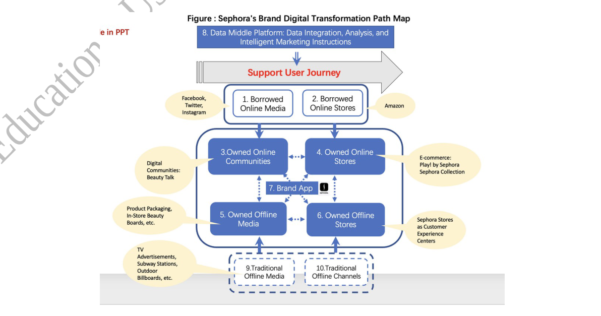 Figure A-1: Sephora's Brand Intelligence Framework — a 10-channel architecture showing borrowed online media, owned online community and stores, the Sephora brand app, owned offline media and stores, and traditional offline channels, all sitting on top of a unified Data Middle Platform that powers the customer journey.