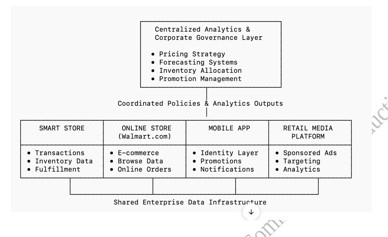 Figure D-1: Walmart's Centralized Intelligence and Coordinated Retail Architecture. A hierarchical diagram with three layers: TOP layer is the Centralized Analytics and Corporate Governance Layer containing Pricing Strategy, Forecasting Systems, Inventory Allocation, and Promotion Management; MIDDLE layer shows Coordinated Policies and Analytics Outputs flowing down to four parallel channels: Smart Store (transactions, inventory data, fulfillment), Online Store (Walmart.com — e-commerce, browse data, online orders), Mobile App (identity layer, promotions, notifications), and Retail Media Platform (sponsored ads, targeting, analytics); BOTTOM layer is the Shared Enterprise Data Infrastructure that underpins all four channels and feeds back up into the centralized analytics layer.